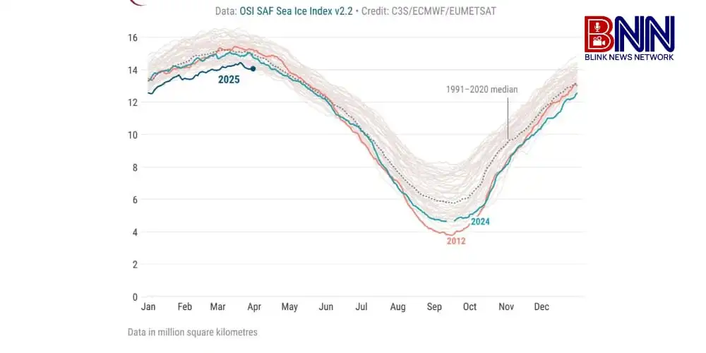 cma polar report reveals record low arctic sea ice volume